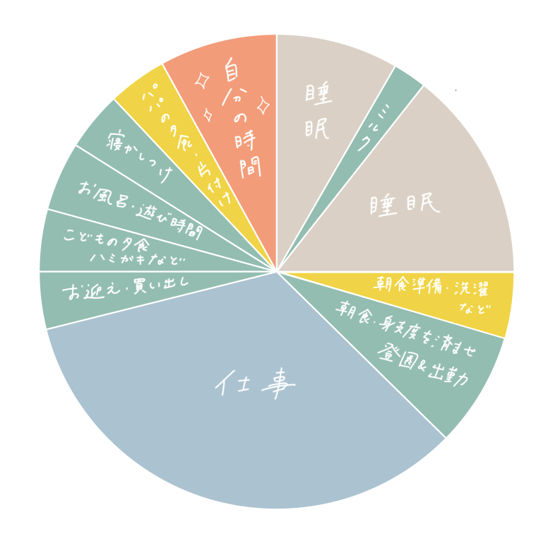 ある日のママの1日のタイムスケジュール